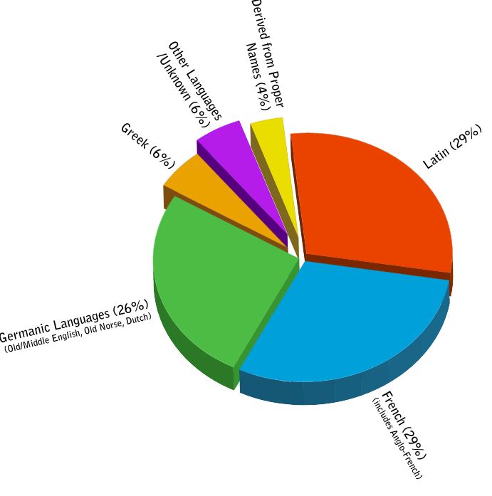 英語教師でも教えてくれない 英語の中身は ラテン語 フランス語 ドイツ語 ギリシャ語である理由 Multilingirl